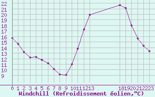 Courbe du refroidissement olien pour Lhospitalet (46)