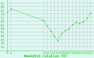 Courbe de l'humidit relative pour Potes / Torre del Infantado (Esp)