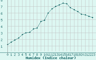 Courbe de l'humidex pour Orly (91)