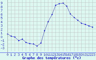 Courbe de tempratures pour La Beaume (05)