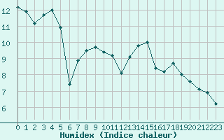 Courbe de l'humidex pour Roissy (95)