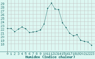 Courbe de l'humidex pour Combs-la-Ville (77)