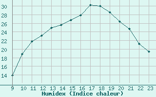 Courbe de l'humidex pour La Baeza (Esp)