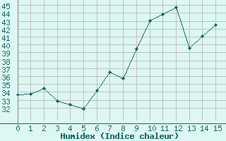 Courbe de l'humidex pour San Casciano di Cascina (It)