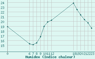 Courbe de l'humidex pour Jan (Esp)