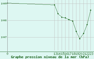 Courbe de la pression atmosphrique pour Cabestany (66)