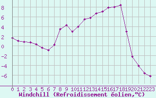 Courbe du refroidissement olien pour Selonnet (04)