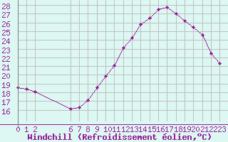 Courbe du refroidissement olien pour Colmar-Ouest (68)