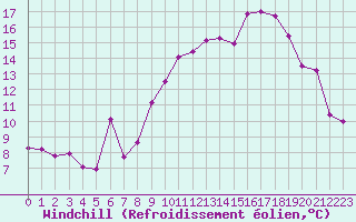 Courbe du refroidissement olien pour Lans-en-Vercors - Les Allires (38)