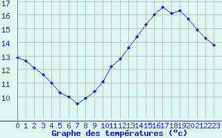 Courbe de tempratures pour Pointe de Chassiron (17)