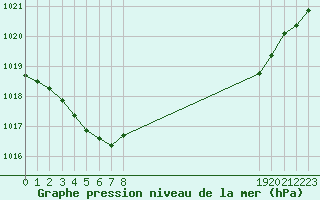 Courbe de la pression atmosphrique pour Gurande (44)