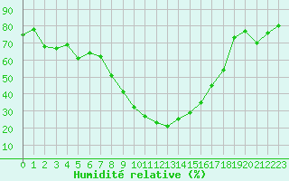 Courbe de l'humidit relative pour Istres (13)