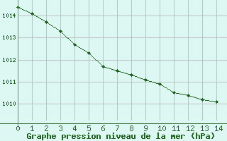 Courbe de la pression atmosphrique pour Sausseuzemare-en-Caux (76)