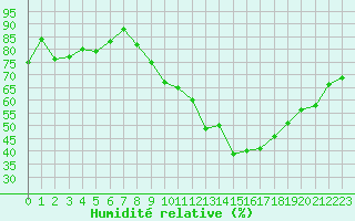 Courbe de l'humidit relative pour Nantes (44)