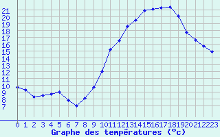 Courbe de tempratures pour Ambrieu (01)