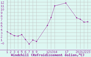 Courbe du refroidissement olien pour Saint-Haon (43)