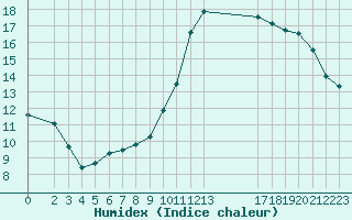 Courbe de l'humidex pour Potes / Torre del Infantado (Esp)