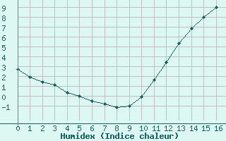 Courbe de l'humidex pour Castellbell i el Vilar (Esp)