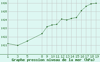 Courbe de la pression atmosphrique pour Bonnecombe - Les Salces (48)