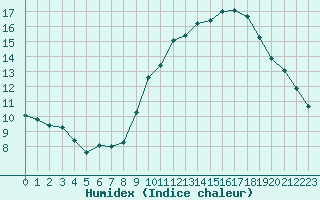 Courbe de l'humidex pour Luc-sur-Orbieu (11)