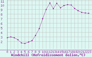 Courbe du refroidissement olien pour Saint-Laurent-du-Pont (38)