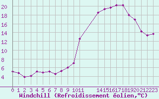 Courbe du refroidissement olien pour Nevers (58)