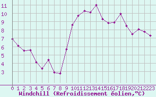 Courbe du refroidissement olien pour Lamballe (22)