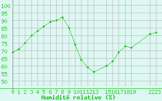 Courbe de l'humidit relative pour Potes / Torre del Infantado (Esp)