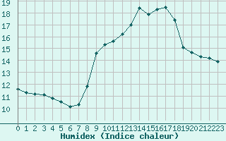 Courbe de l'humidex pour Nice (06)