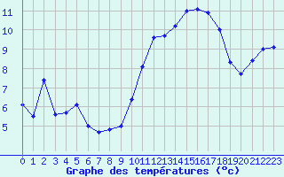 Courbe de tempratures pour Mont-Aigoual (30)