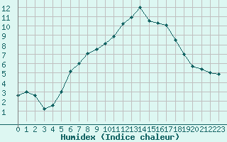 Courbe de l'humidex pour Rodez (12)