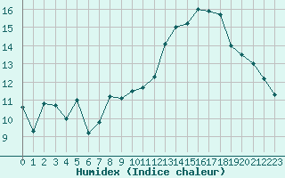 Courbe de l'humidex pour Nmes - Garons (30)