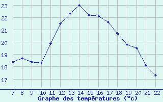 Courbe de tempratures pour Doissat (24)