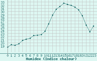 Courbe de l'humidex pour Bordeaux (33)