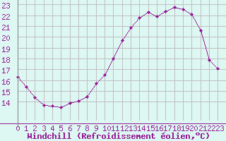 Courbe du refroidissement olien pour Le Bourget (93)