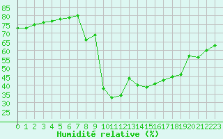 Courbe de l'humidit relative pour Sanary-sur-Mer (83)