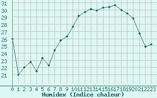 Courbe de l'humidex pour Cap Corse (2B)