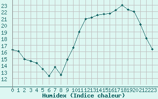 Courbe de l'humidex pour Ile de Groix (56)