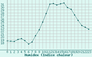 Courbe de l'humidex pour Cherbourg (50)