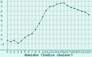 Courbe de l'humidex pour Pontoise - Cormeilles (95)