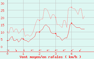 Courbe de la force du vent pour Saint Pierre-des-Tripiers (48)