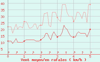 Courbe de la force du vent pour Vannes-Meucon (56)