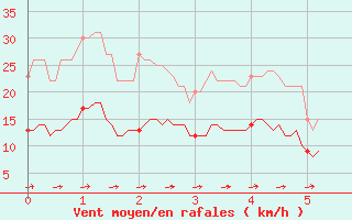 Courbe de la force du vent pour Labastide-Rouairoux (81)