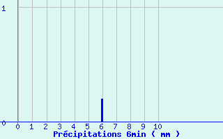 Diagramme des prcipitations pour Marlieux - Le Clou (01)
