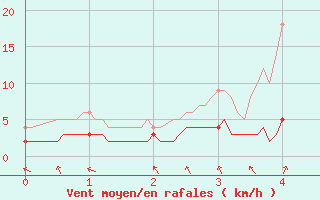 Courbe de la force du vent pour Capbreton (40)