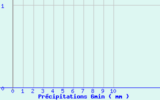 Diagramme des prcipitations pour Peri (2A)