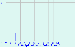 Diagramme des prcipitations pour Saint-Martin-d