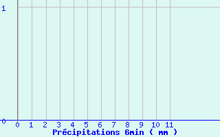 Diagramme des prcipitations pour Voutezac (19)
