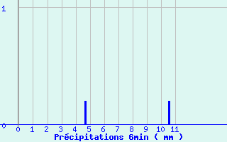 Diagramme des prcipitations pour Maulon (79)