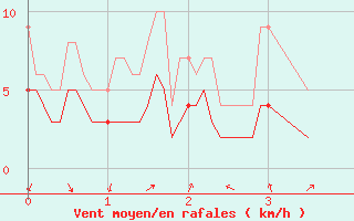Courbe de la force du vent pour Landos-Charbon (43)